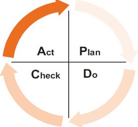 Abbildung des PDCA-Zyklus: Plan - Do - Check - Act
