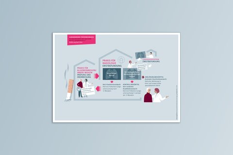 Darstellung Ablauf Lungenkrebsscreening