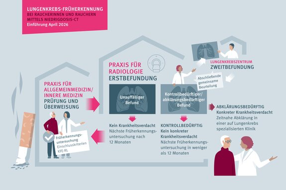 Ablauf der Lungenkrebs-Früherkennung bei starken Raucherinnen und Rauchern: Ein Facharzt für Allgemeinmedizin oder des Gebiets Innere Medizin stellt die medizinische Eignung des Versicherten fest, dokumentiert dies in einem Bericht und veranlasst die Überweisung an einen Facharzt für Radiologie. Ein Facharzt für Radiologie, der Erstbefunder, führt die Niedrigdosis-Computertomographie durch und befundet die Aufnahme. Ist der Befund kontroll- oder abklärungsbedürftig, wird ein weiterer Radiologe, der Zweitbefunder, der an einem auf Lungenkrebs spezialisierten Zentrum tätig ist, zur Mitbeurteilung der Aufnahmen hinzugezogen. Erst- und Zweitbefunder müssen dann in einer gemeinsamen Entscheidungsfindung zu einem einheitlichen Ergebnis kommen und eine Empfehlung über weiterführende Maßnahmen zur Kontrolle oder Abklärung abgeben. Nähere Informationen entnehmen Sie bitte der PraxisInfoSpezial zur Lungenkrebs-Früherkennung.