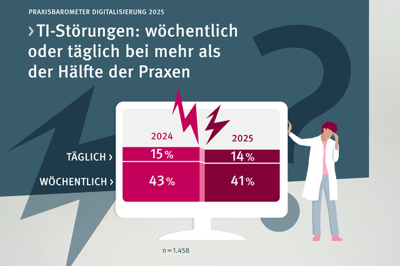 Praxisbarometer Digitalisierung 2025. TI-Störungen: wöchentlich oder täglich bei mehr als der Hälfte der Praxen. Eine Tabelle auf einen Computerbildschirm. Darüber zwei Blitze. 2024: 15 Prozent täglich und 43 Prozent wöchentlich. 2025: 14 Prozent täglich und 41 Prozent wöchentlich.