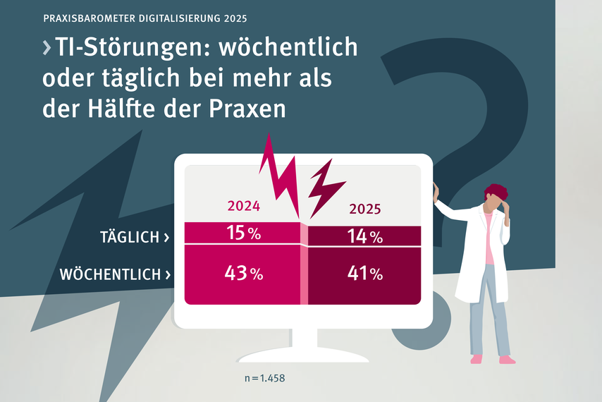 Praxisbarometer Digitalisierung 2025. TI-Störungen: wöchentlich oder täglich bei mehr als der Hälfte der Praxen. Eine Tabelle auf einen Computerbildschirm. Darüber zwei Blitze. 2024: 15 Prozent täglich und 43 Prozent wöchentlich. 2025: 14 Prozent täglich und 41 Prozent wöchentlich.