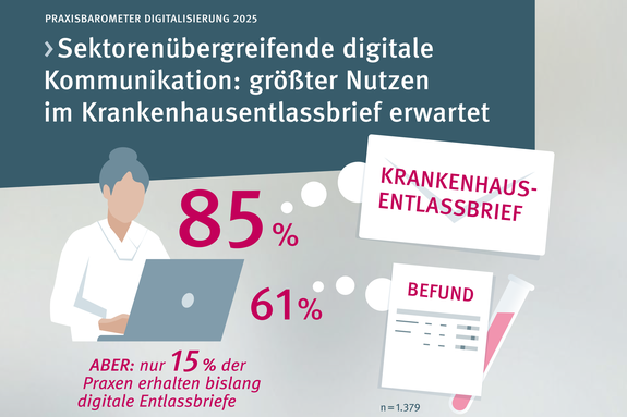 Praxisbarometer Digitalisierung 2025. Sektorenübergreifende digitale Kommunikation: größter Nutzen im Krankenhausentlassbrief erwartet. 85 Prozent Krankenhausentlassbrief und 61 Prozent Befund. Aber nur 15 Prozent der Praxen erhalten bislang digitale Entlassbriefe.