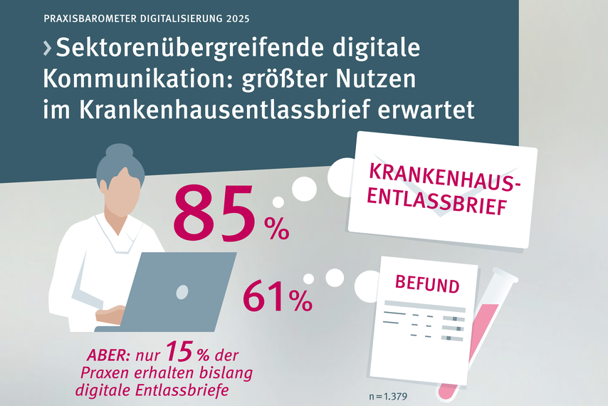 Praxisbarometer Digitalisierung 2025. Sektorenübergreifende digitale Kommunikation: größter Nutzen im Krankenhausentlassbrief erwartet. 85 Prozent Krankenhausentlassbrief und 61 Prozent Befund. Aber nur 15 Prozent der Praxen erhalten bislang digitale Entlassbriefe.