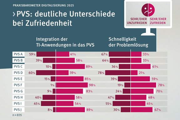 Praxisbarometer Digitalisierung 2025. Praxisverwaltungssystem: deutliche Unterschiede bei Zufriedenheit. Balkendiagramme zur Integration der TI-Anwendungen in das Praxisverwaltungssystem und Schnelligkeit der Problemlösung. Details zu den Diagrammen im aufklappbaren Text.