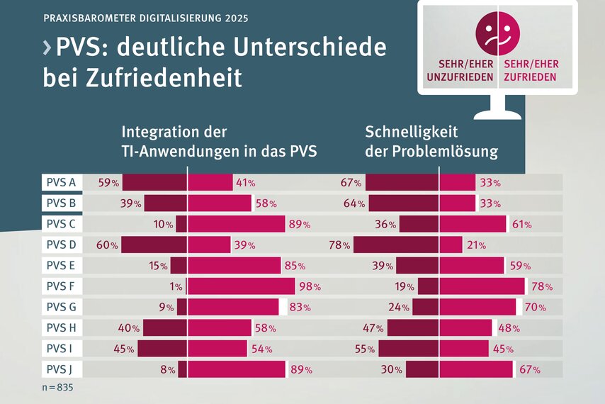 Praxisbarometer Digitalisierung 2025. Praxisverwaltungssystem: deutliche Unterschiede bei Zufriedenheit. Balkendiagramme zur Integration der TI-Anwendungen in das Praxisverwaltungssystem und Schnelligkeit der Problemlösung. Details zu den Diagrammen im aufklappbaren Text.