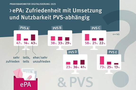 Praxisbarometer Digitalisierung 2025. Elektronische Patientenakte: Zufriedenheit und Umsetzung der Nutzbarkeit PVS-abhängig. Säulendiagramme auf mehreren Computerbildschirmen. Darunter elektronische Patientenakte und Praxisverwaltungssystem? Details zu den Diagrammen im aufklappbaren Text.