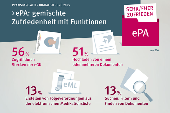 Praxisbarometer Digitalisierung 2025. Elektronische Patientenakte: gemischte Zufriedenheit mit Funktionen. Daneben verschiedene Zahlen mit Piktogrammen. Details zu den Zahlen im aufklappbaren Text.