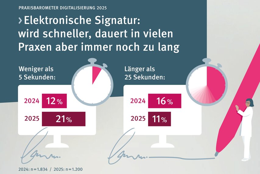 Praxisbarometer Digitalisierung 2025. Elektronische Signatur: wird schneller, dauer in vielen Praxen aber immer noch zu lang. Balkendiagramme auf Computerbildschirmen. Daneben jeweils eine Stopuhr. Auf der linken Uhr werden 5 Sekunden angezeigt und auf der rechten mehr als 25 Sekunden. Details zu den Diagrammen im aufklappbaren Text.