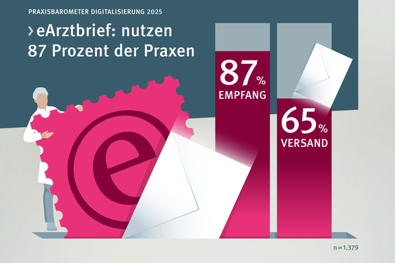Praxisbarometer Digitalisierung 2025. Elektronischer Arztbrief: nutzen 87 Prozent der Praxen. Ein Säulendiagramm mit zwei Säulen. 87 Prozent Empfang und 65 Prozent Versand. Neben den Säulen sind zwei große Briefumschläge abgebildet.