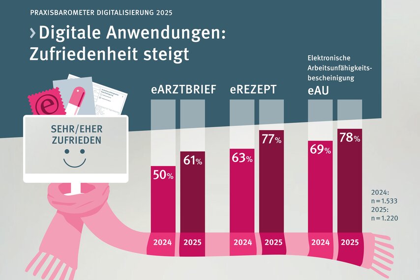 Praxisbarometer Digitalisierung 2025. Digitale Anwendungen: Zufriedenheit steigt. Säulendiagramme mit Zahlen zum elektronischen Arztbrief, elektronischen Rezept und zur elektronischen Arbeitsunfähigkeitsbescheinigung.  Links daneben ein Computerbildschirm auf dem steht "sehr/eher zufrieden" und ein Smiley-Gesicht. Hinter dem Desktop ragen drei Dokumente hervor. Details zu den Diagrammen im aufklappbaren Text.