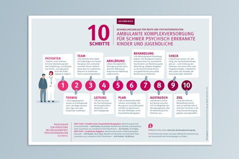 Darstellung Behandlungsablauf Komplexversorgung